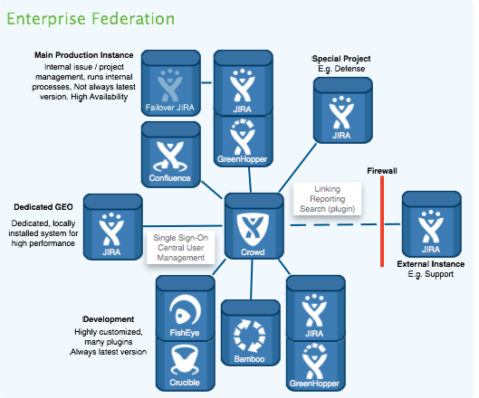 Diagram: Sample federated environment