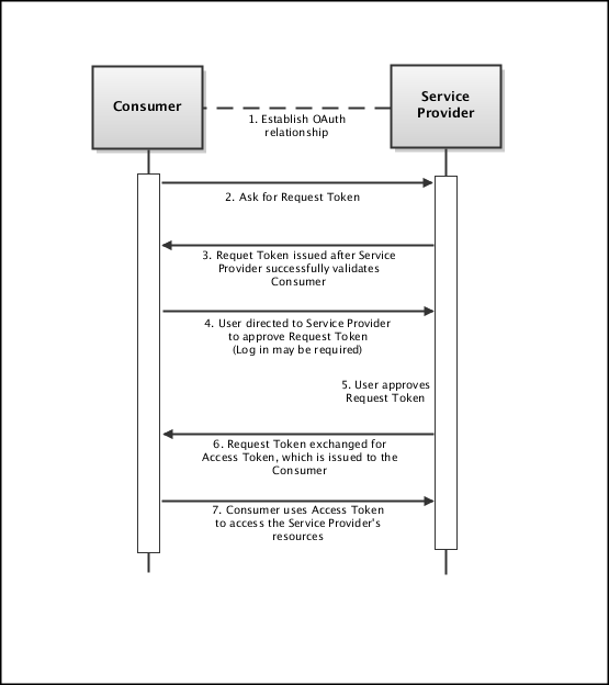 OAuth Workflow