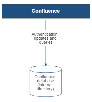 Gliffy-Confluence-Internal