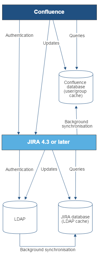 Gliffy-Confluence-JIRA-LDAP