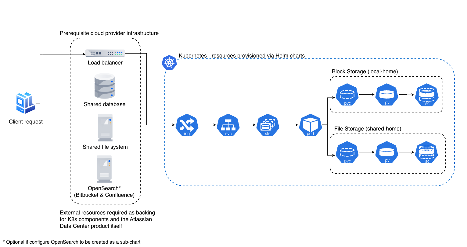 Diagram with an overview of the kubernetes deployment architecture