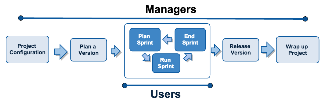 Lifecycle of a project, from configuring a project to wrapping it up. Diagram. Lifecycle of a project, from configuring a project to wrapping it up. Diagram.